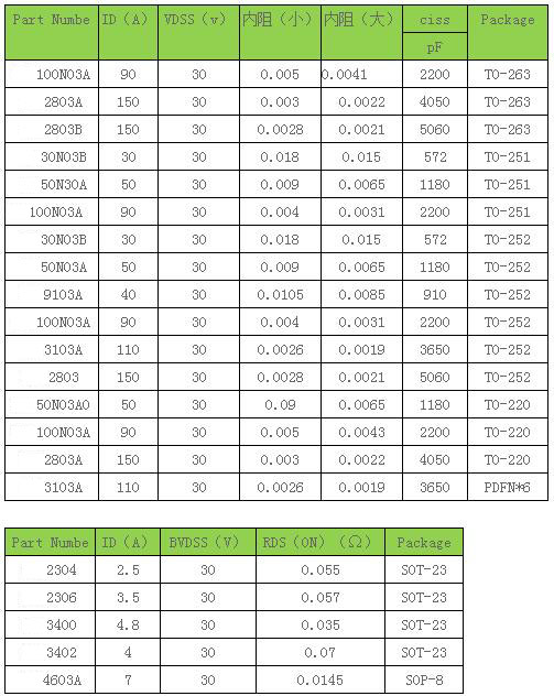 n溝道場(chǎng)效應(yīng)管工作原理