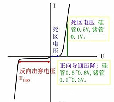 二極管特性曲線